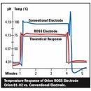 Orion pH Elektrode ROSS (TM) Glass semi-micro BNC
