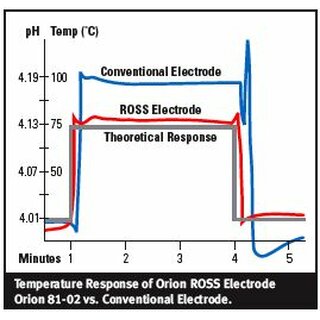 ROSS pH-Kombinationselektrode mit Epoxydharzschaft, halbmikro